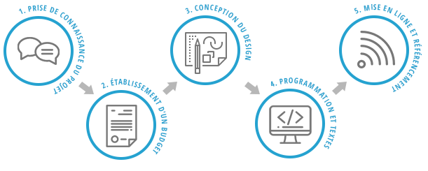 Étapes de conception d'un site Web